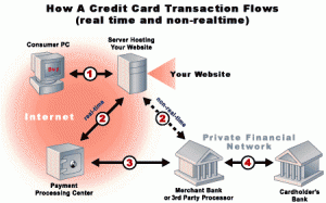 Credit Card Transactions in Real Time