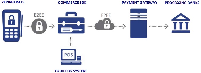 developer POS Integration Components