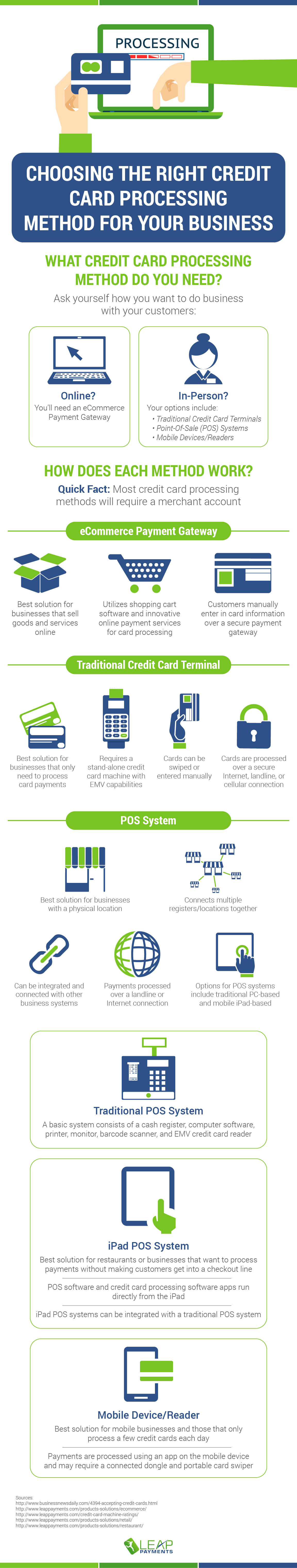 Credit Card Processing Method Infographic