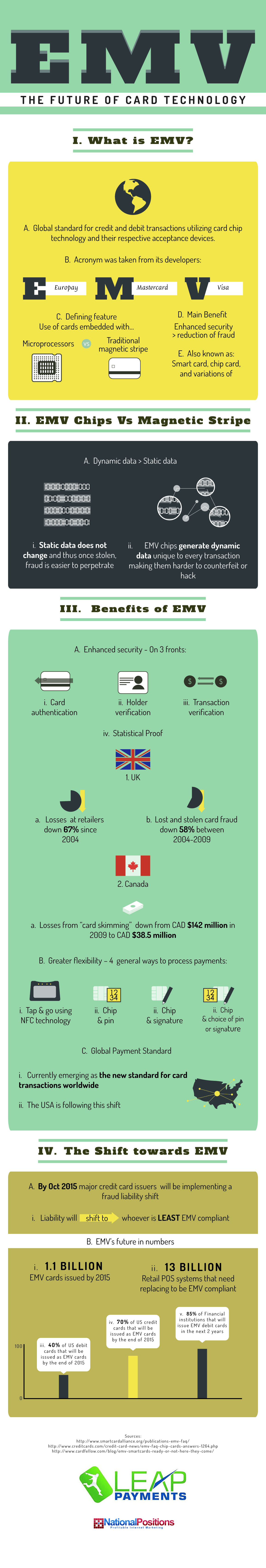 EMV EMV Card Technology